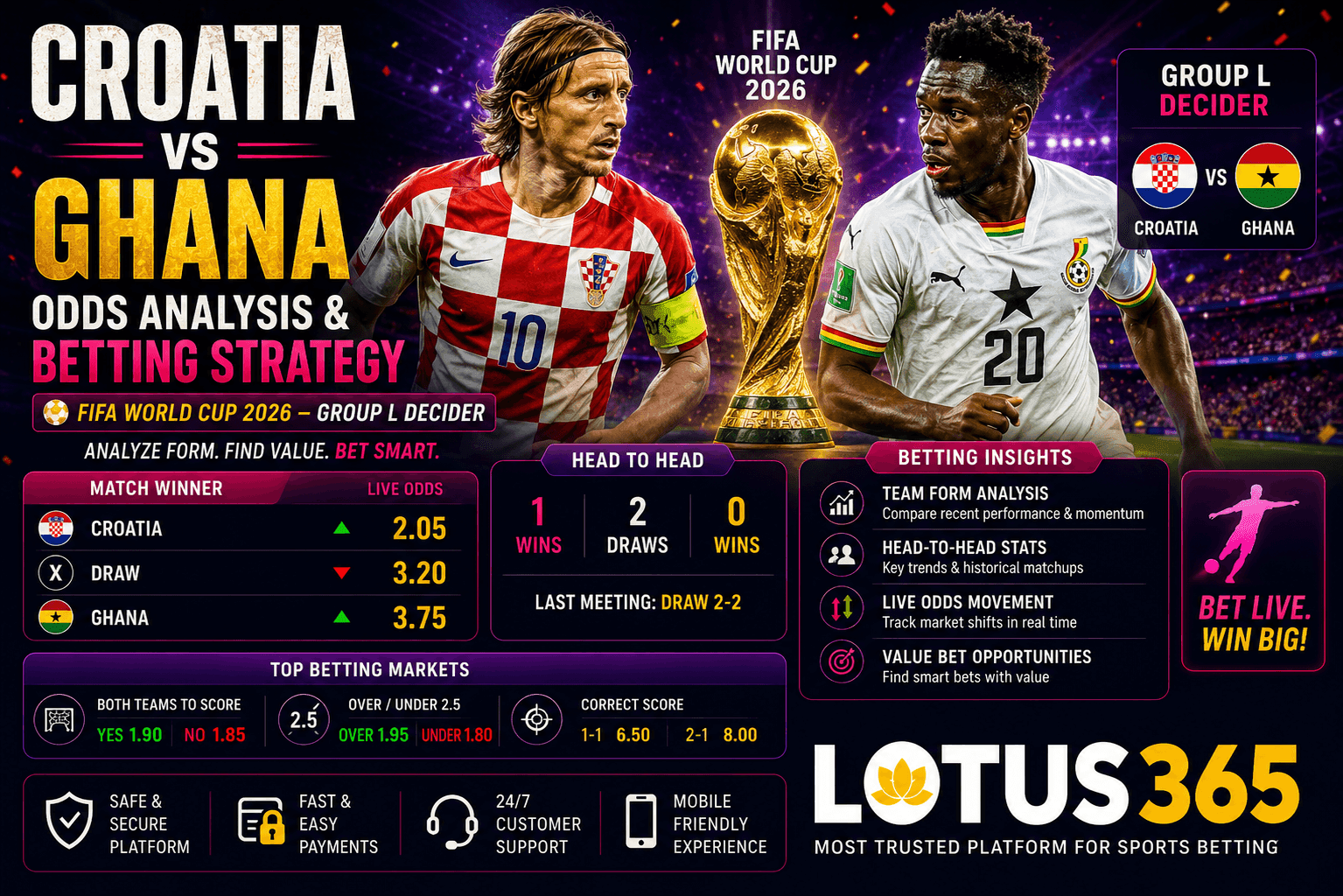 Croatia vs Ghana Odds Analysis & Betting Strategy