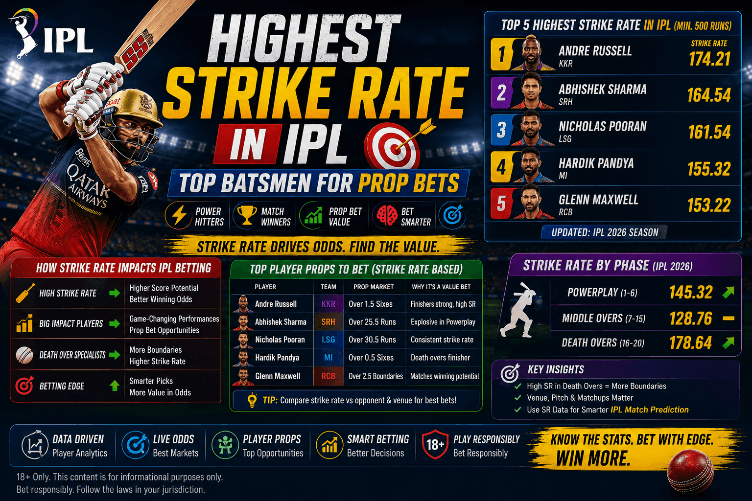 Highest Strike Rate in IPL: Top Batsmen for Prop Bets