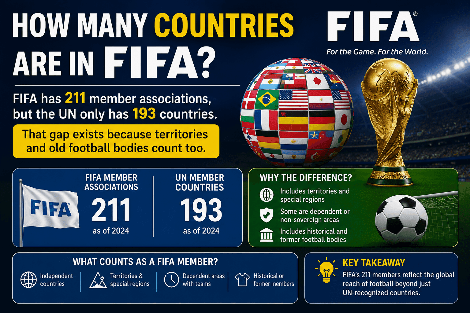 How Many Countries Are in FIFA?
